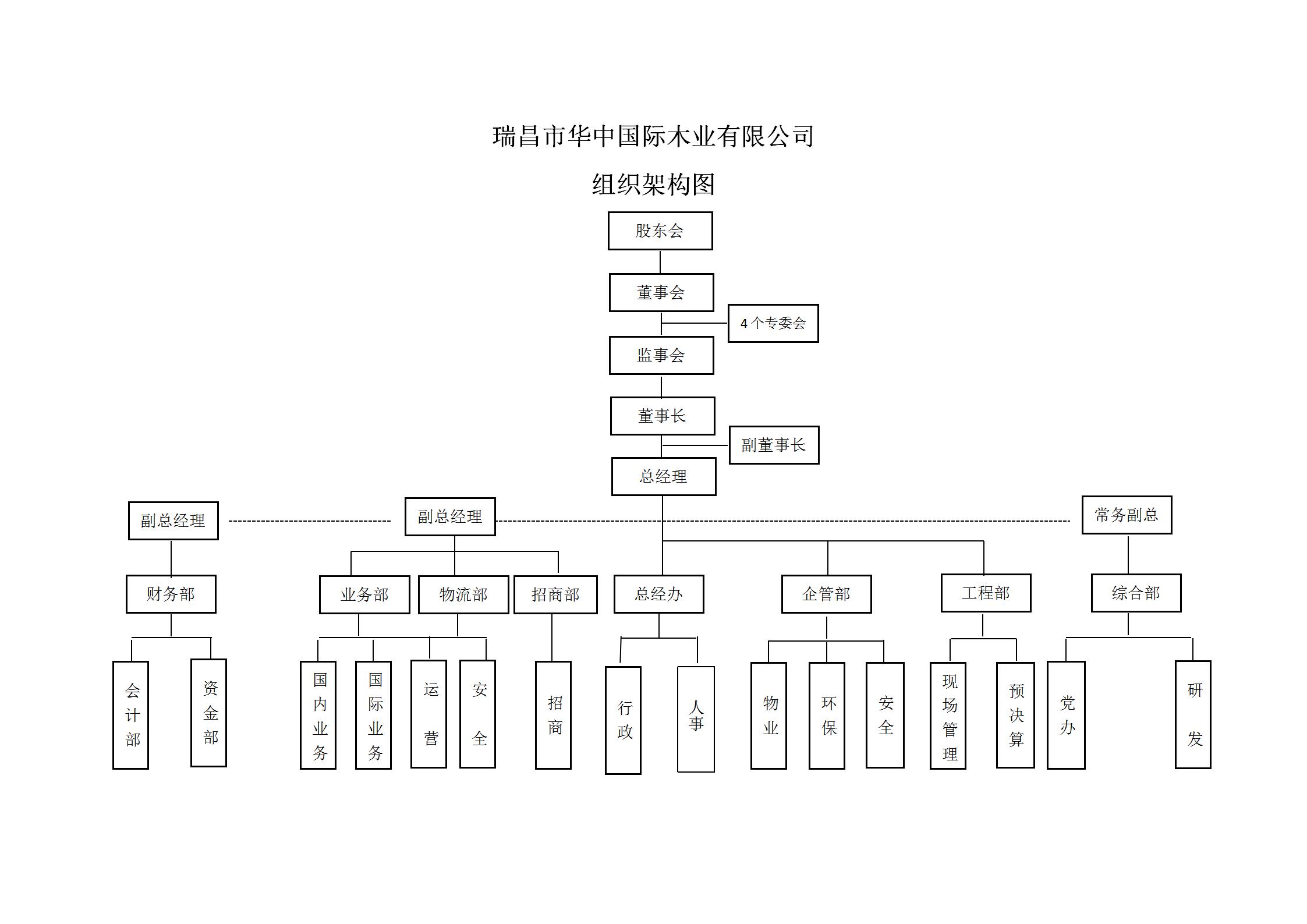 华中国际木业组织架构图2022.6.7_01